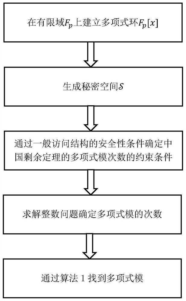 Implementation method of general access policy in cloud storage