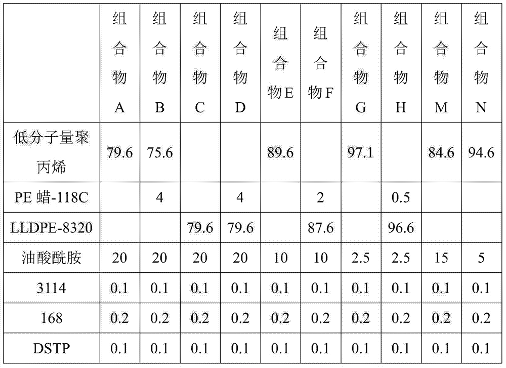 Low odor high dispersion scratch resistant additive masterbatch and preparation method thereof