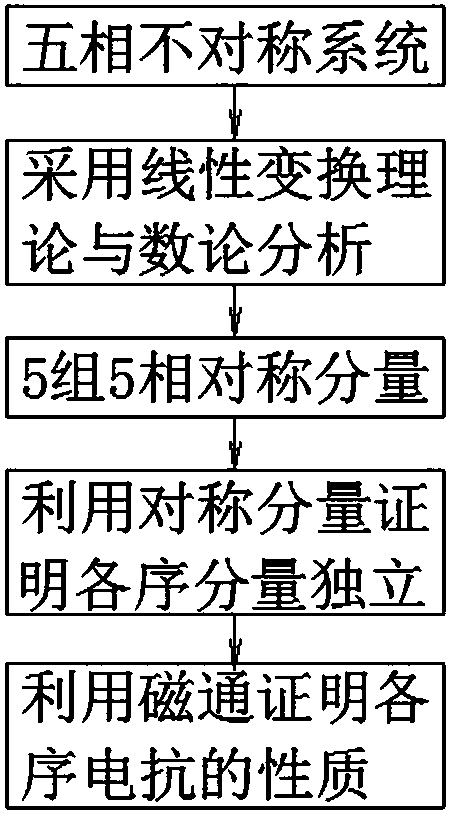 Five-phase system symmetrical component method