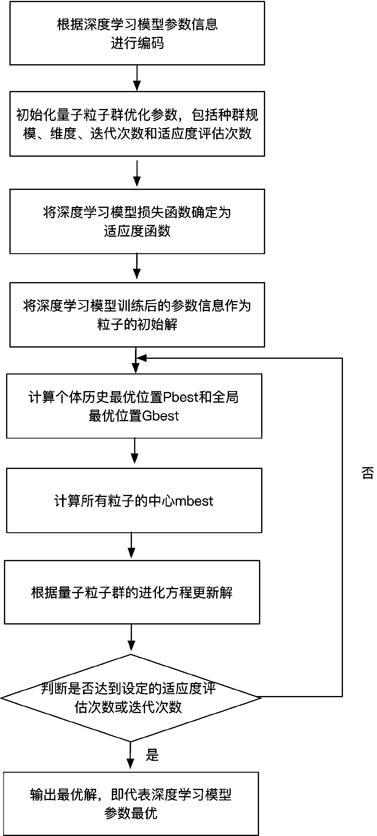 quantum optimization parameter adjustment method for distributed deep learning under a Spark framework