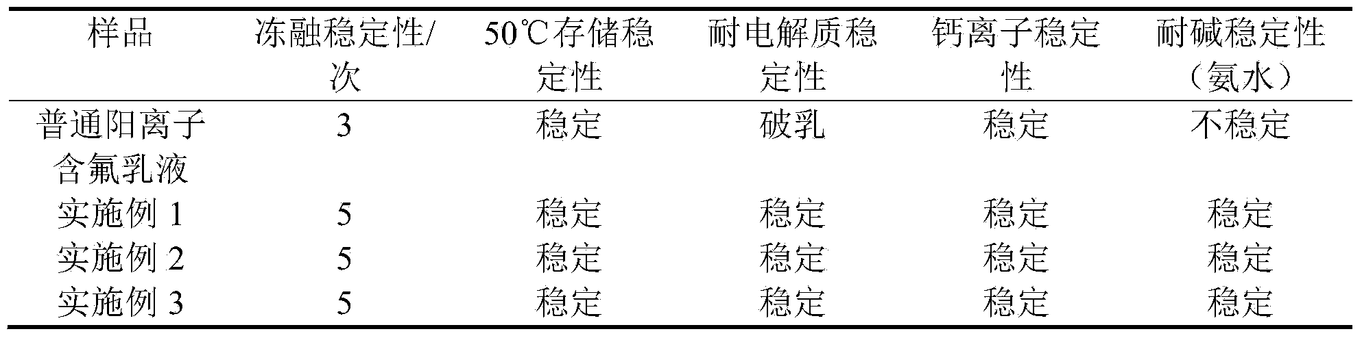 Preparation method of cationic fluorine-containing polyacrylate soap-free emulsion