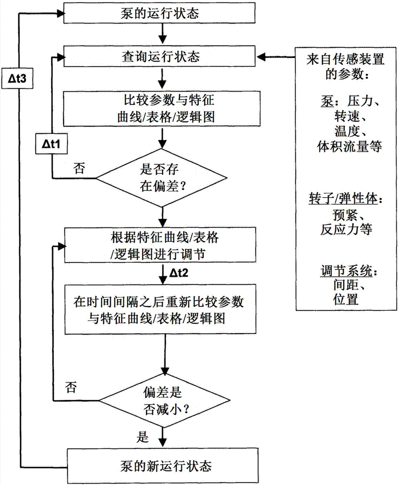 Eccentric screw pump having an automatic adjustment system and adjustment method