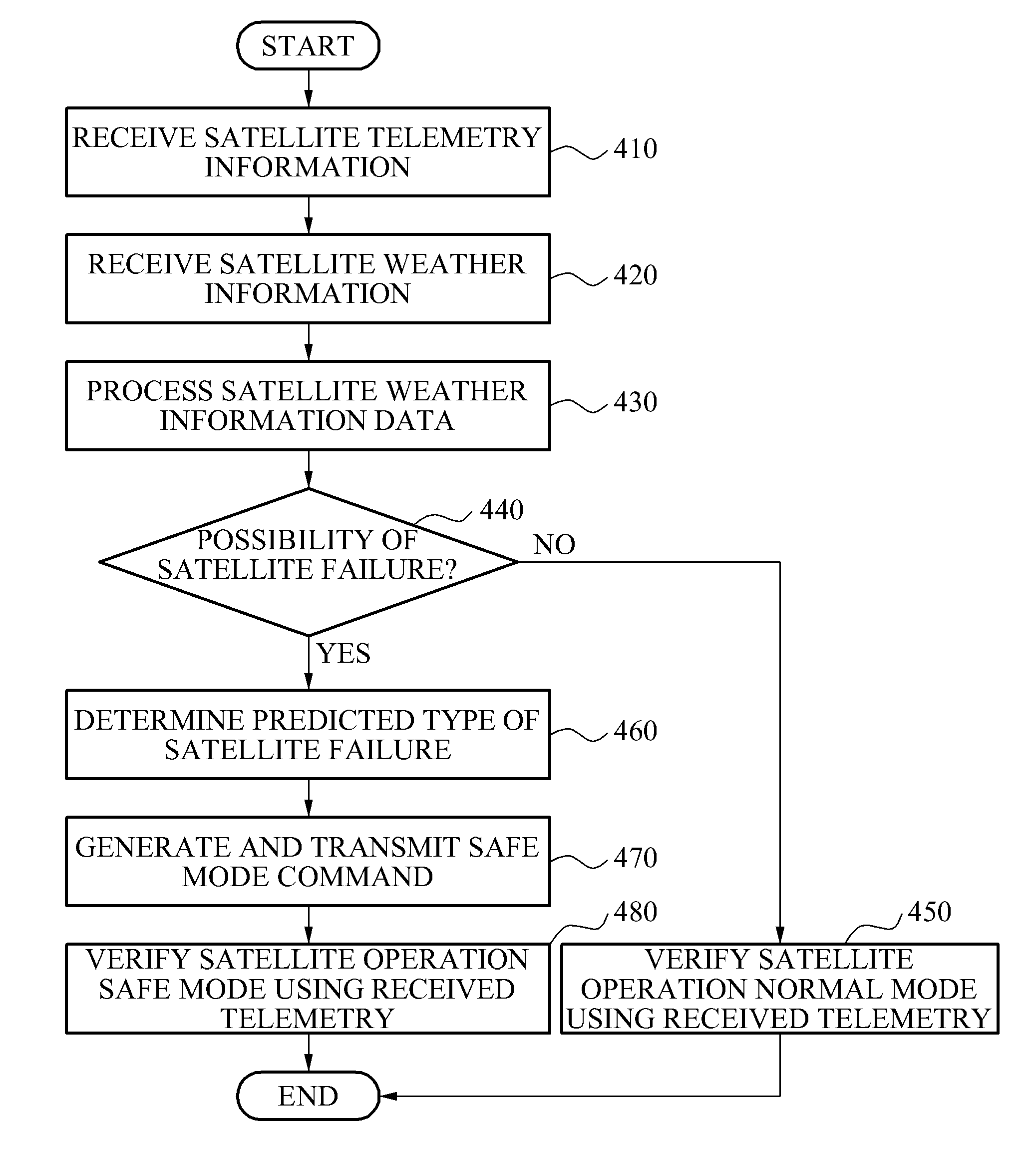 Apparatus and method for monitoring status of satellite