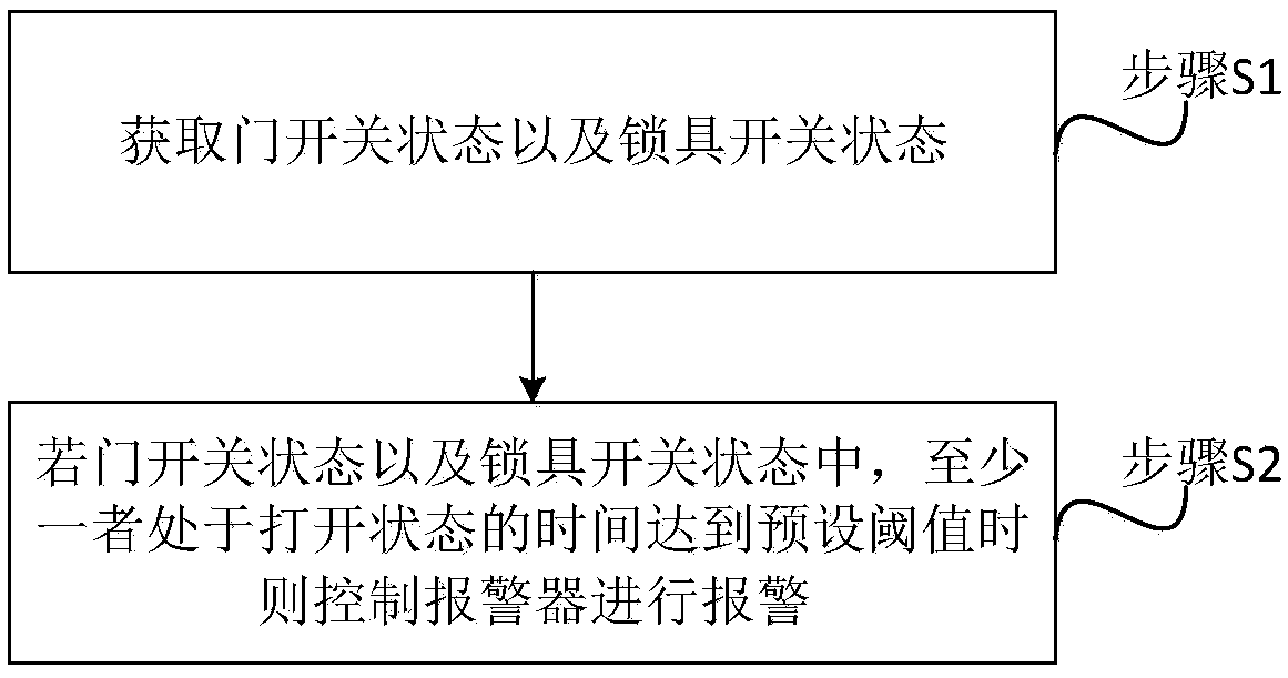 Safety management method for door lock