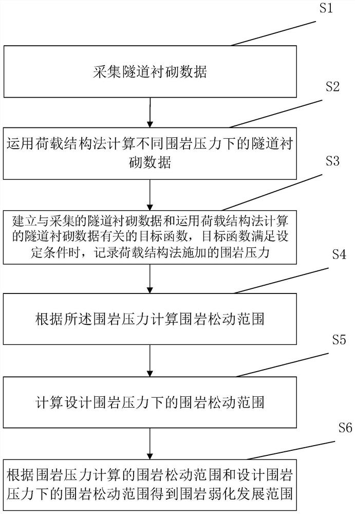 A method for determining the development range of surrounding rock weakening based on tunnel deformation