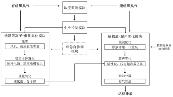 Intelligent odor treatment system in organic garbage bioconversion treatment process