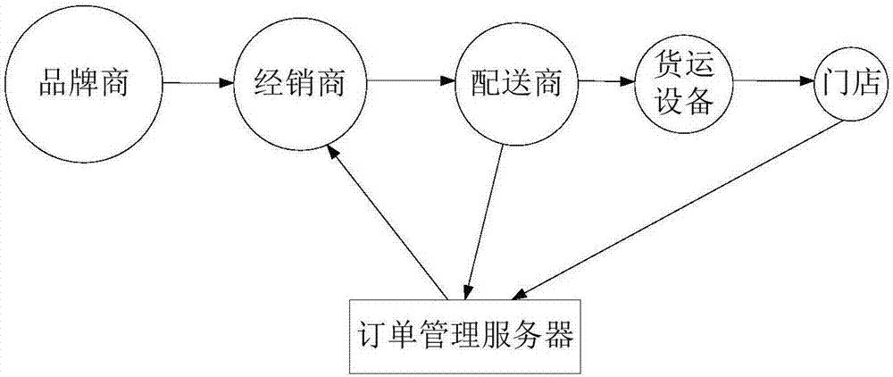 Distribution logistics network sharing method, system and terminal based on standard boxes
