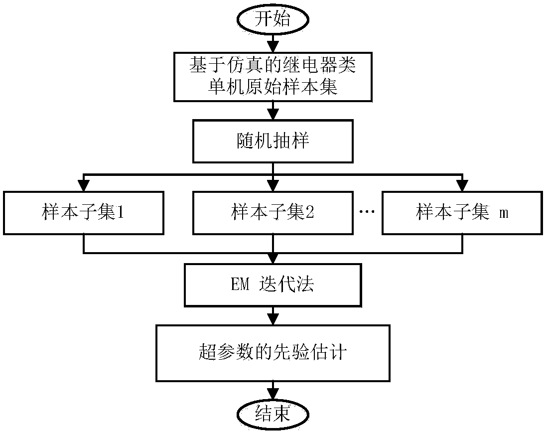 Bayesian theory-based relay-class single-machine storage reliability assessment method