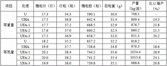 Preparation method of mineral source fulvic acid urea