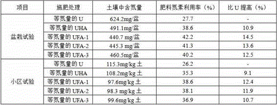 Preparation method of mineral source fulvic acid urea