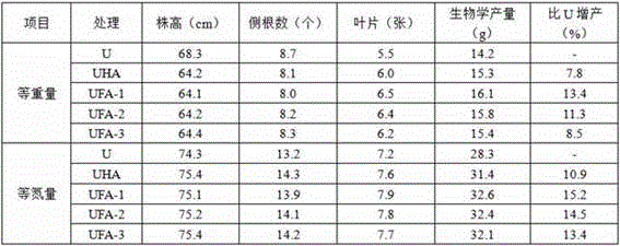 Preparation method of mineral source fulvic acid urea