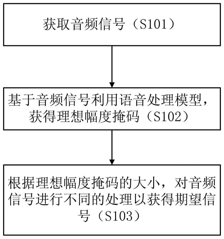 Voice processing model training method and device and voice processing method and device