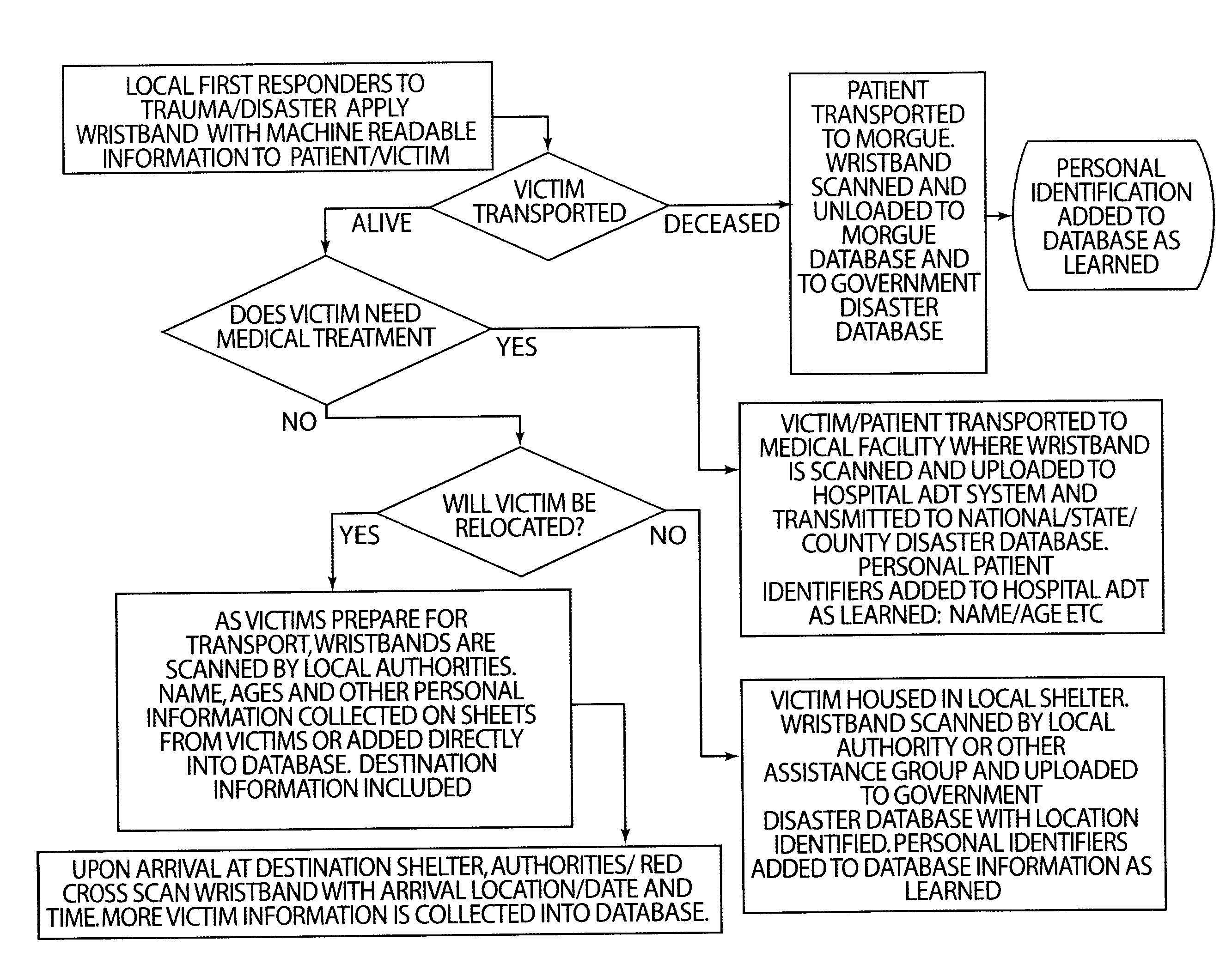 Method for rapid tracking of trauma victims