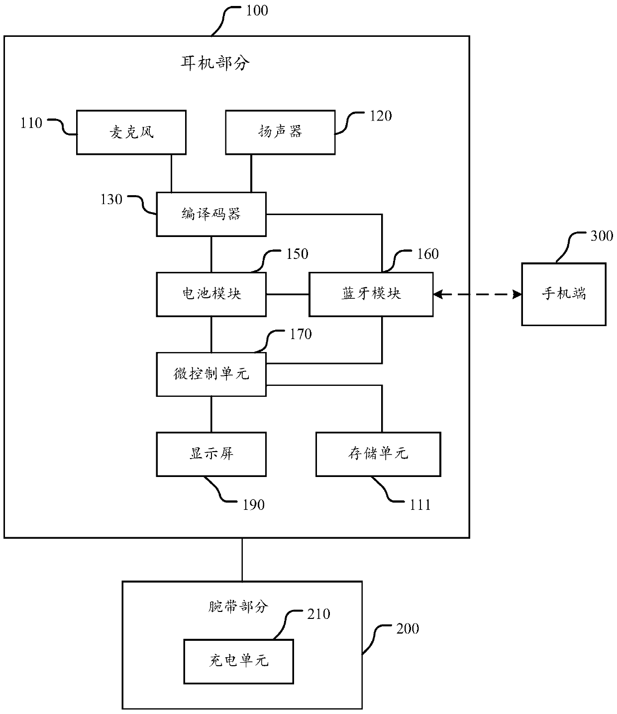 A wearable communication headset and a communication method based on the communication headset