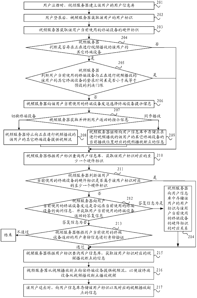 Method for continuously playing videos of multi-terminal equipment and video server