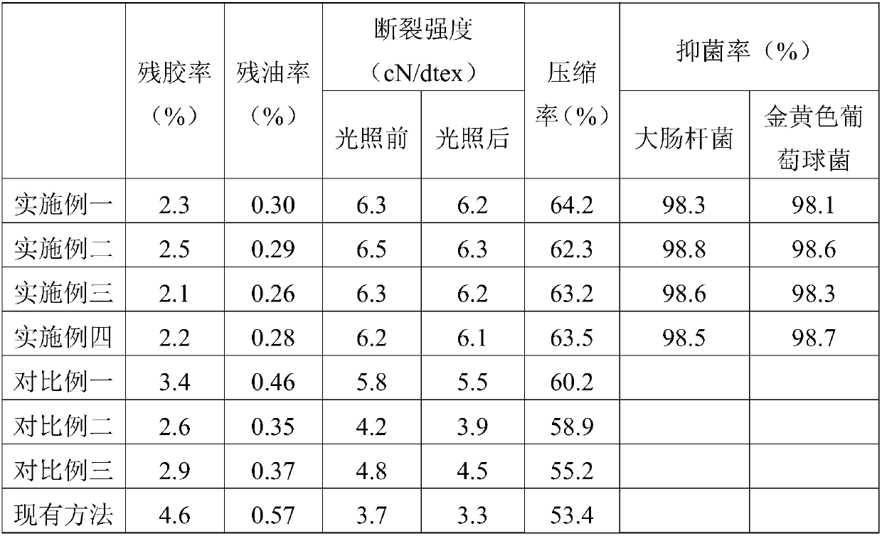 Tussah silk function treating agent and treating method