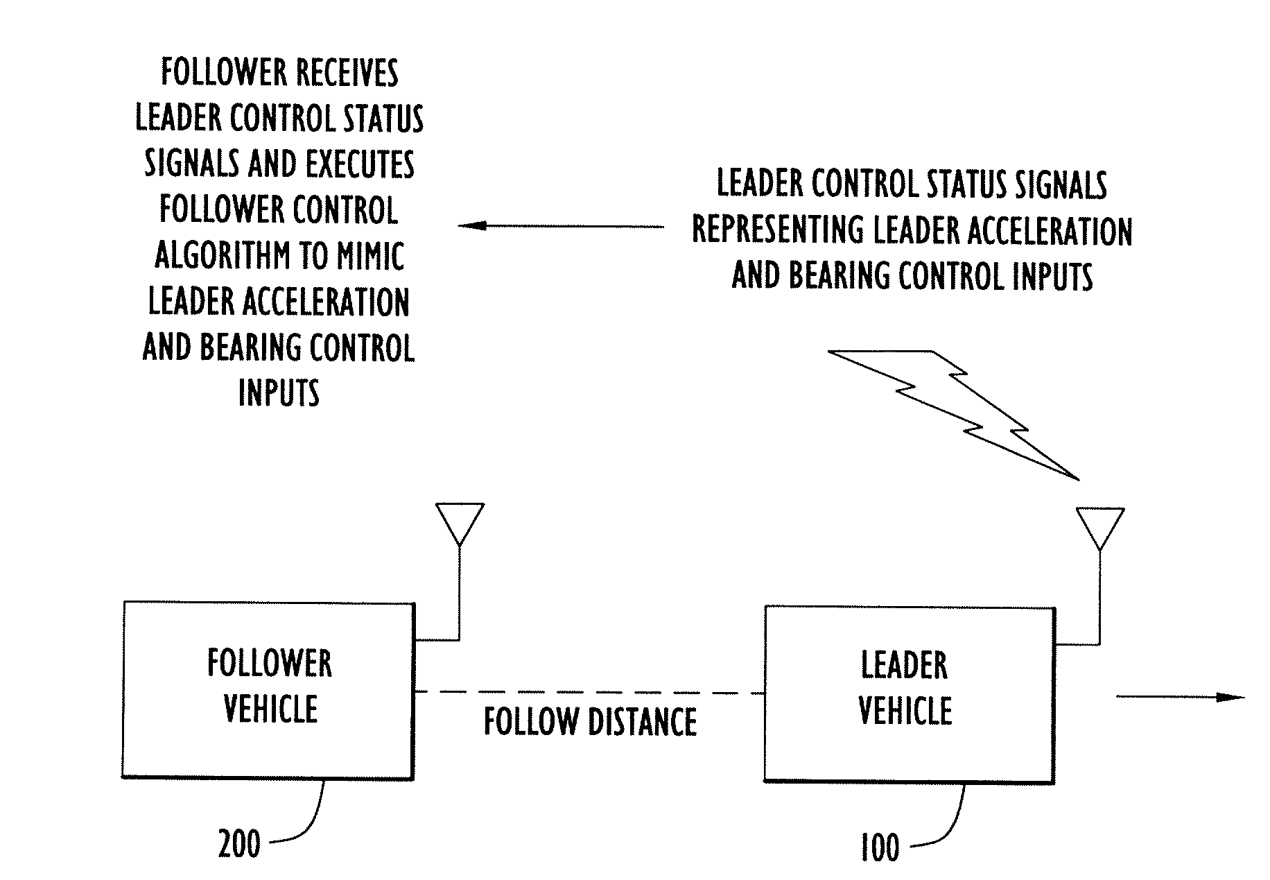 Close-Spaced Leader-Follower Navigation Using Control Mimic