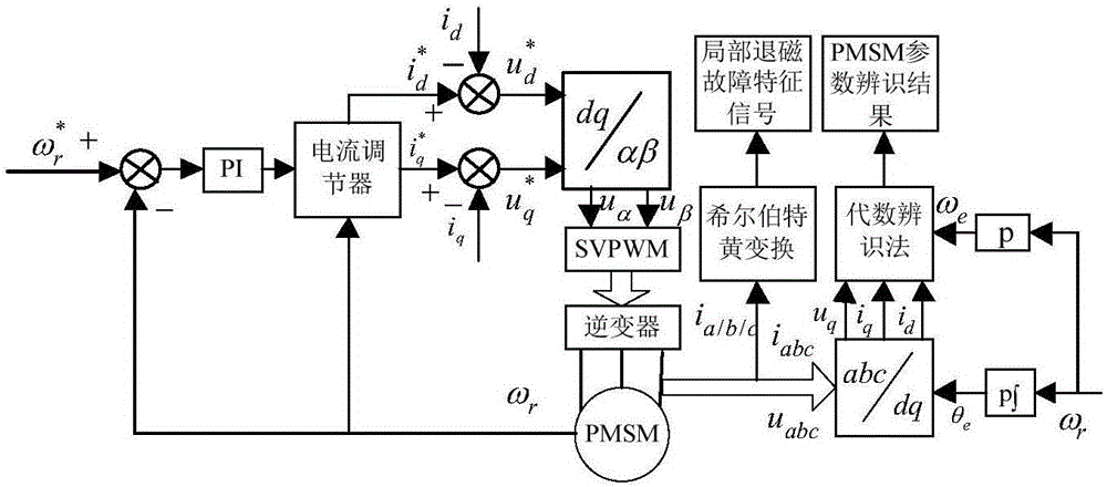 Demagnetization fault diagnosis and fault mode identification method for PMSM permanent magnet