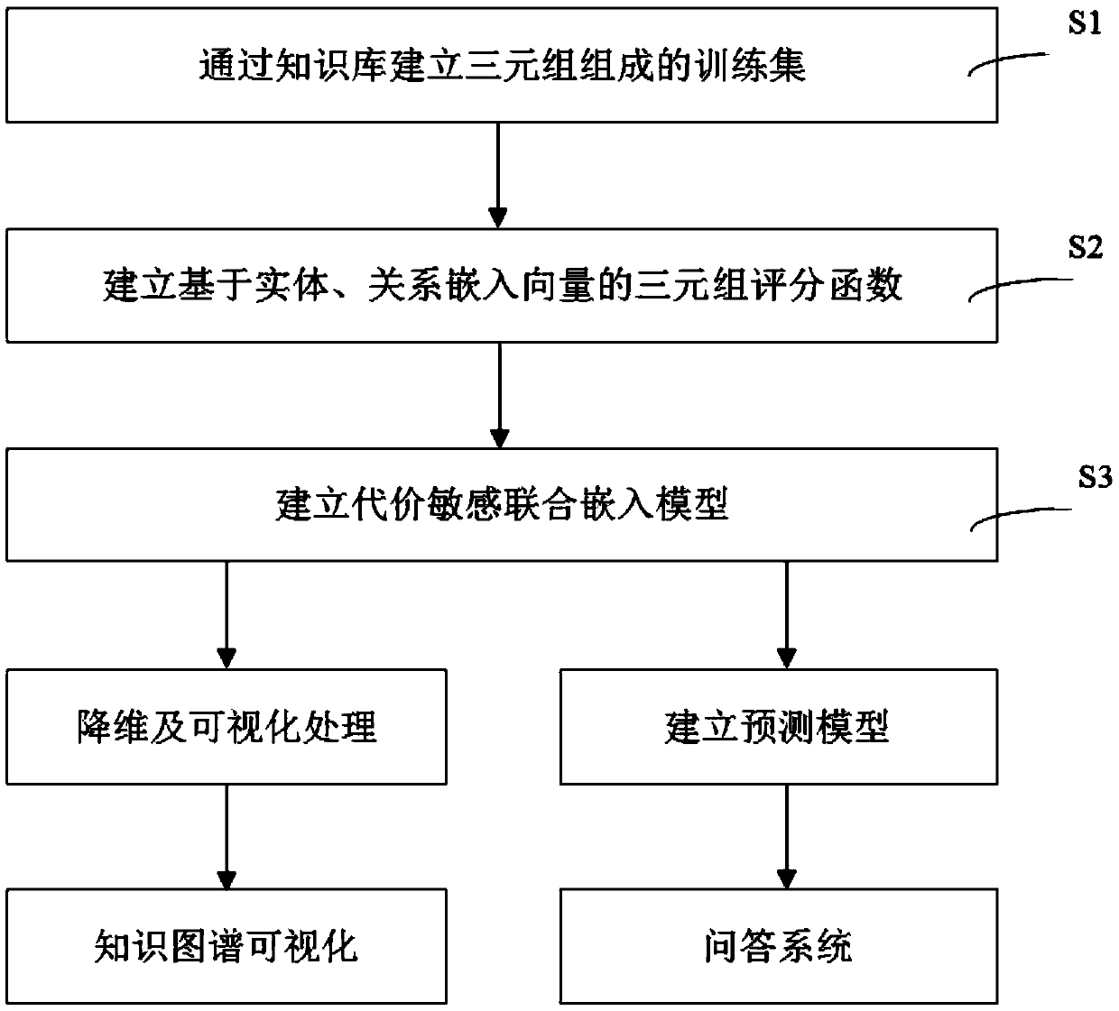 A joint knowledge embedding method based on cost-sensitive learning