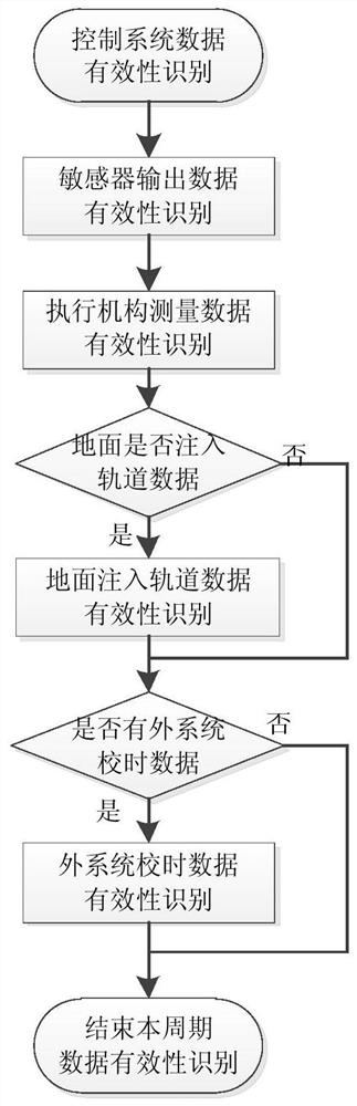 A data validity identification method for spacecraft control system