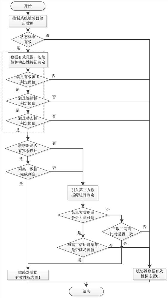 A data validity identification method for spacecraft control system