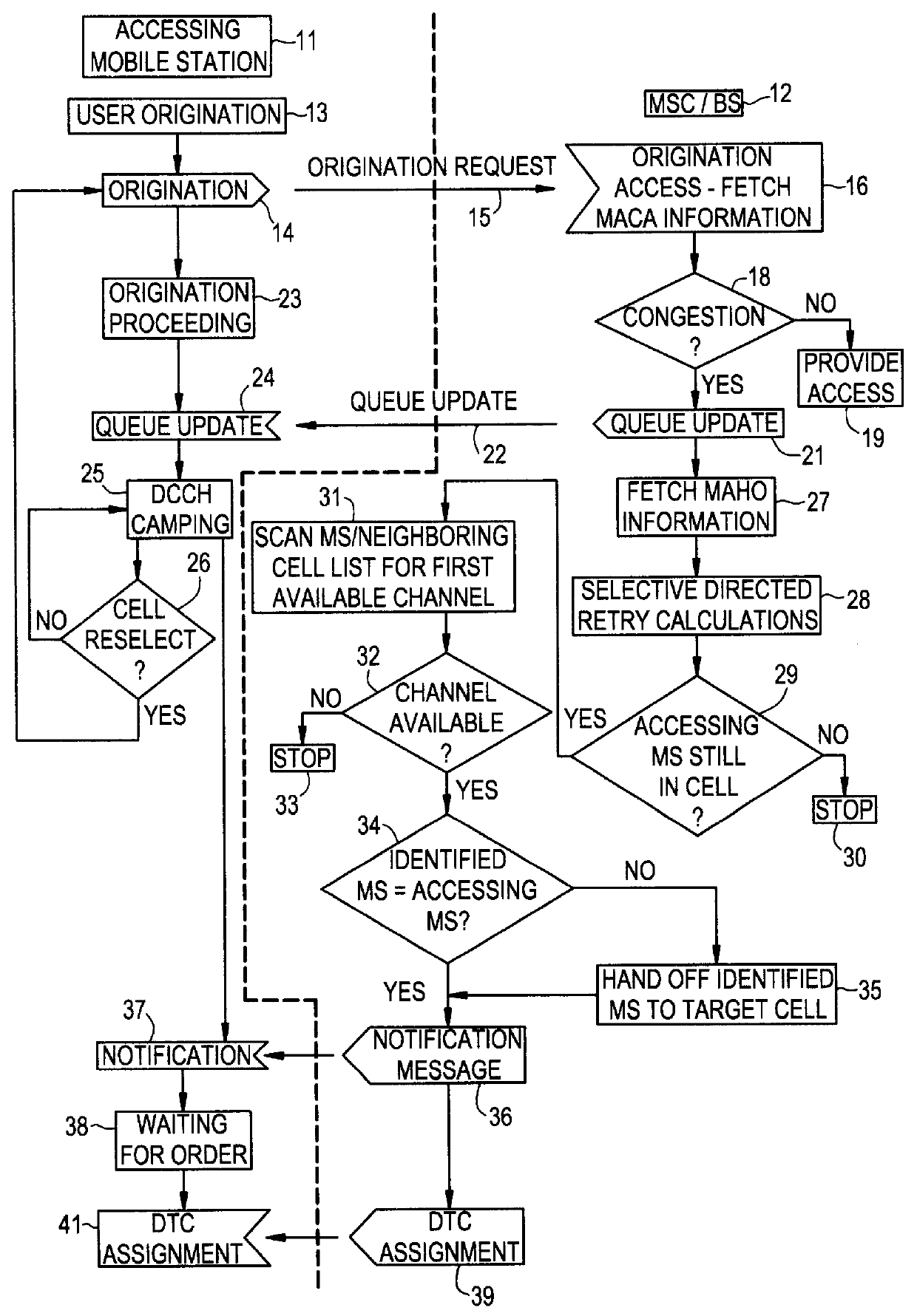 Method of selectively directing a mobile station to retry system access in a radio telecommunication system