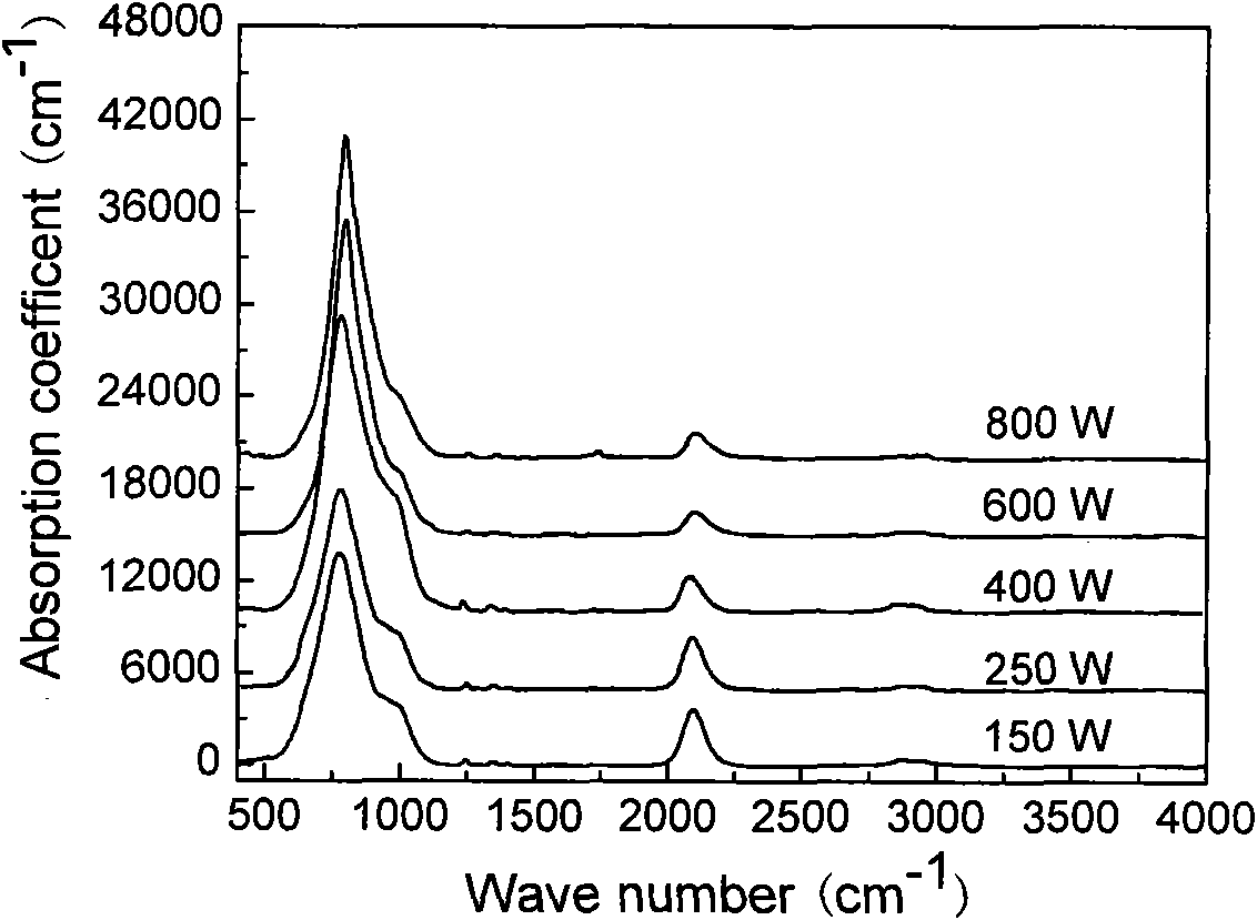 Preparation method for hydrogenated crystalline state nanometer carborundum films under low temperature