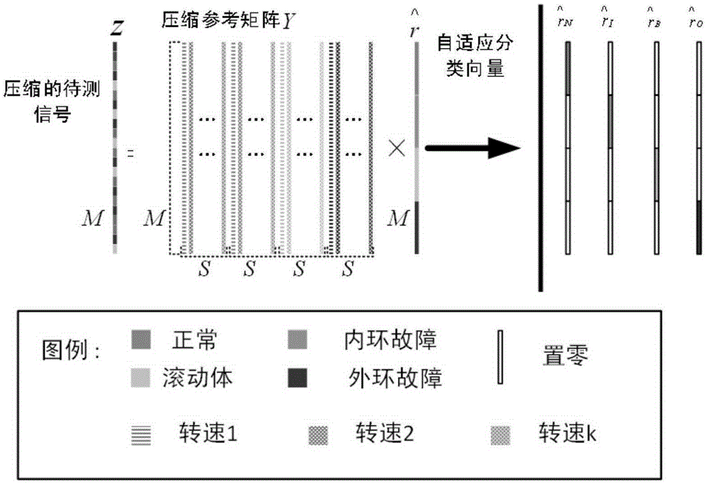 Compressed sensing-based antifriction bearing fault diagnosis method under working condition disturbance condition