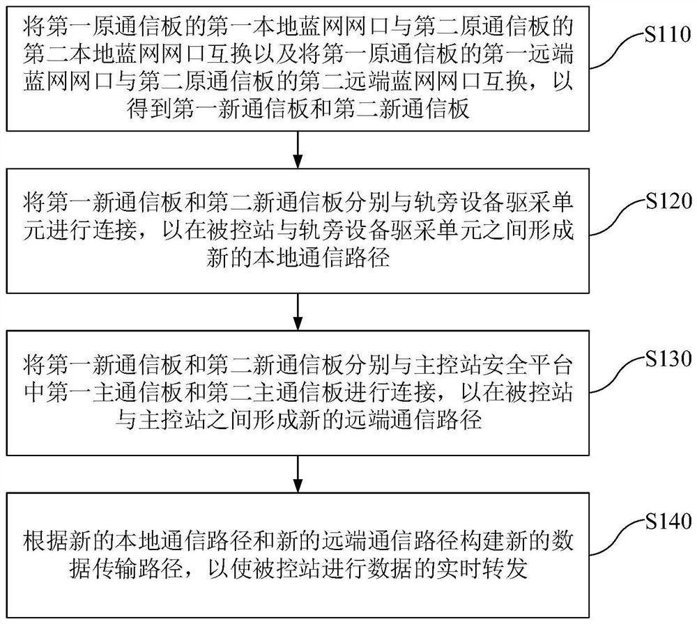 Controlled station communication method of train control interlocking integrated system