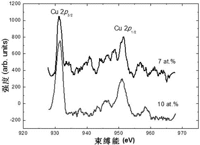 A kind of method for preparing Cu-doped indium sulfide film