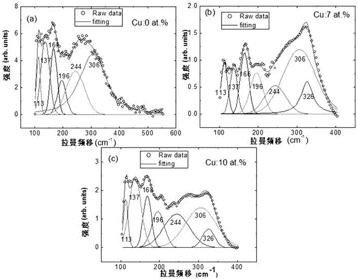 A kind of method for preparing Cu-doped indium sulfide film