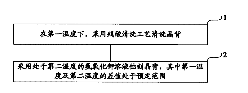 Method and system for etching wafer back