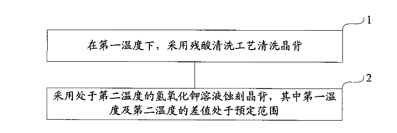 Method and system for etching wafer back