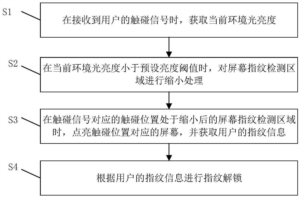 Fingerprint unlocking method and device, electronic equipment and computer readable storage medium