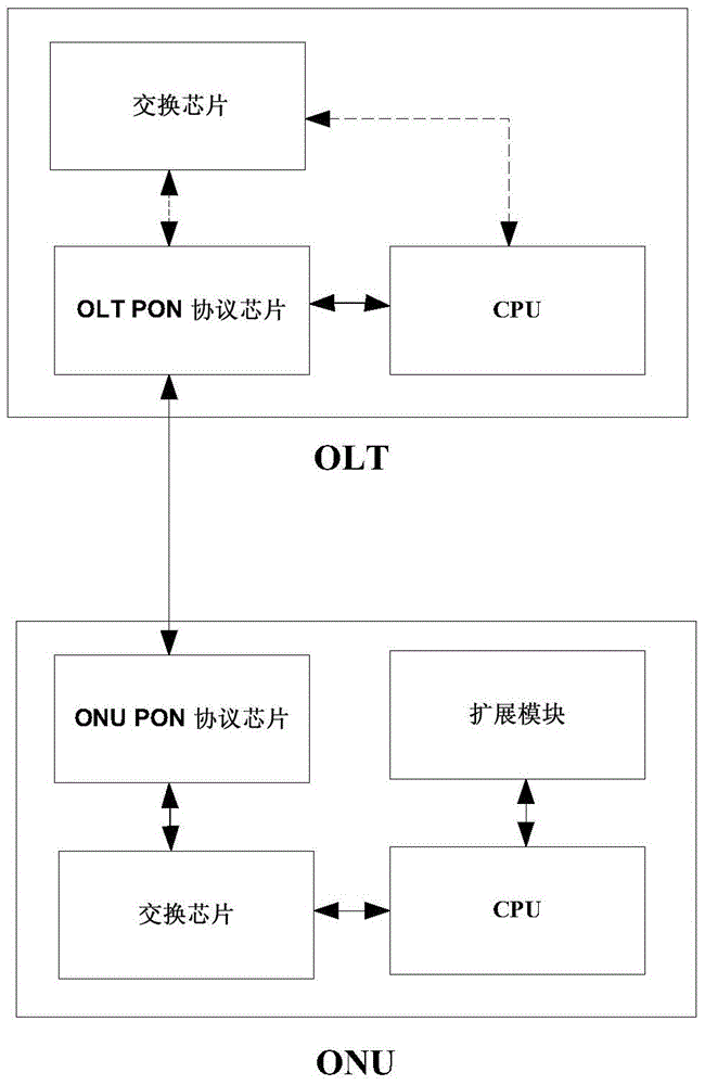 A realization method of extended communication between olt and onu