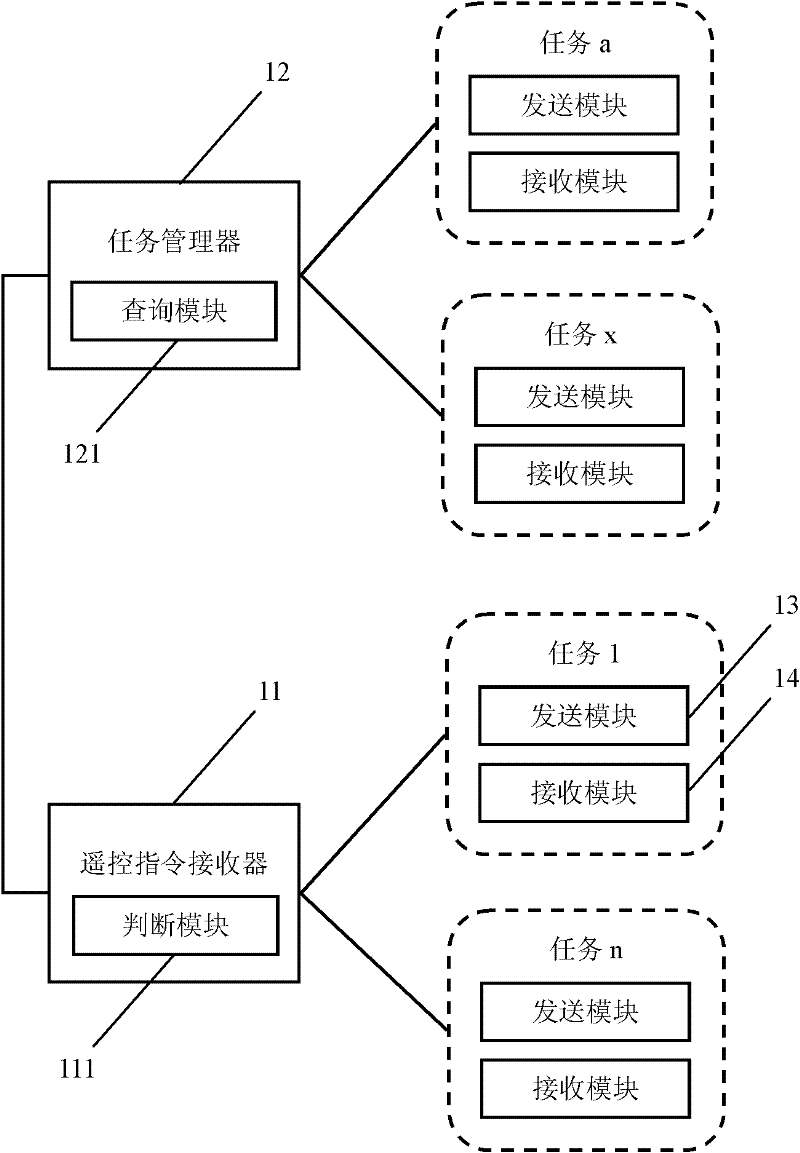 Method and system for intercommunication between tasks