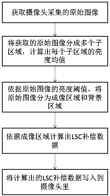 LSC compensation method and device of fisheye camera, and readable storage medium