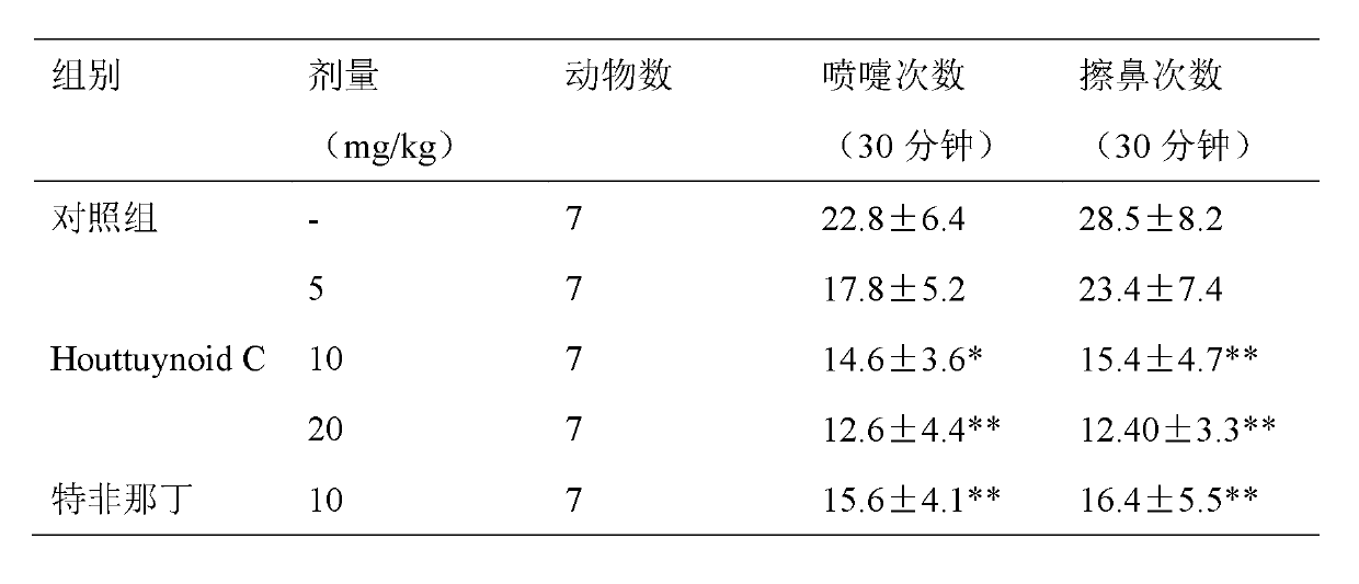 Application of Houttuynoid C for preparing medicine for treating rhinitis