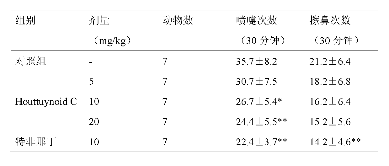 Application of Houttuynoid C for preparing medicine for treating rhinitis