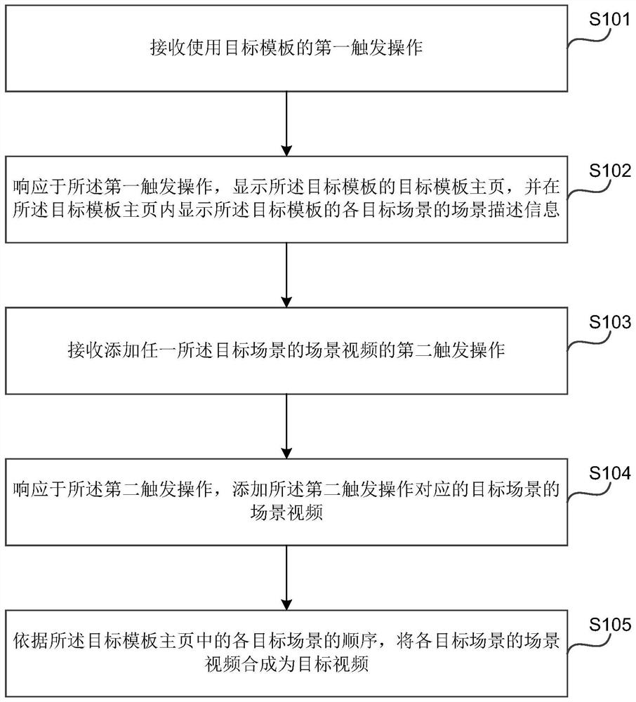 Video generation method and device, electronic equipment and storage medium