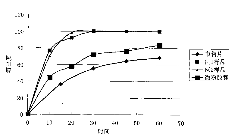 Oral pharmaceutical composition of Fenofibrate