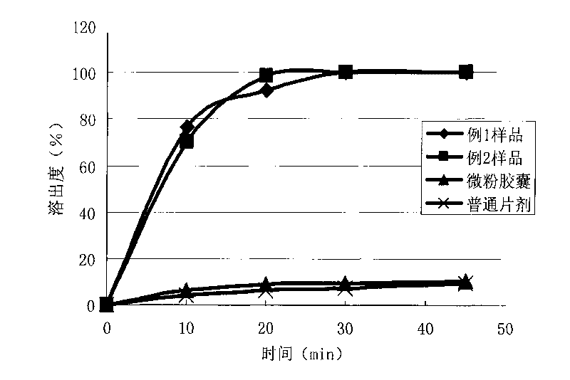 Oral pharmaceutical composition of Fenofibrate