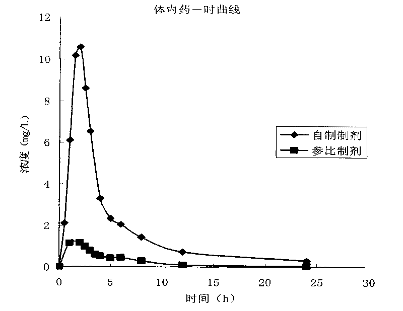 Oral pharmaceutical composition of Fenofibrate