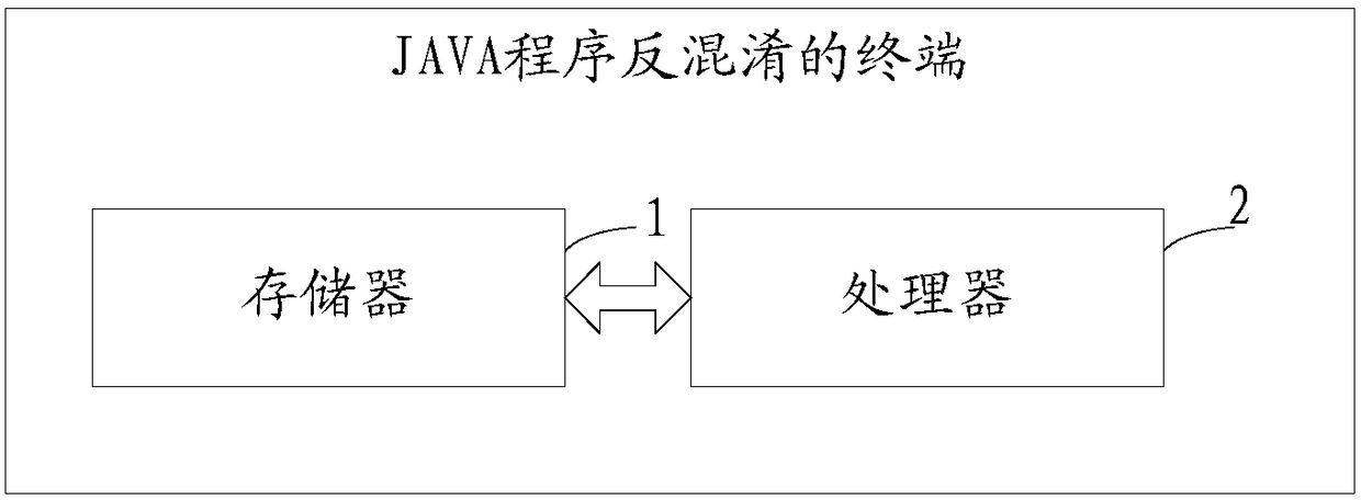 JAVA program anti-obfuscation method and terminal
