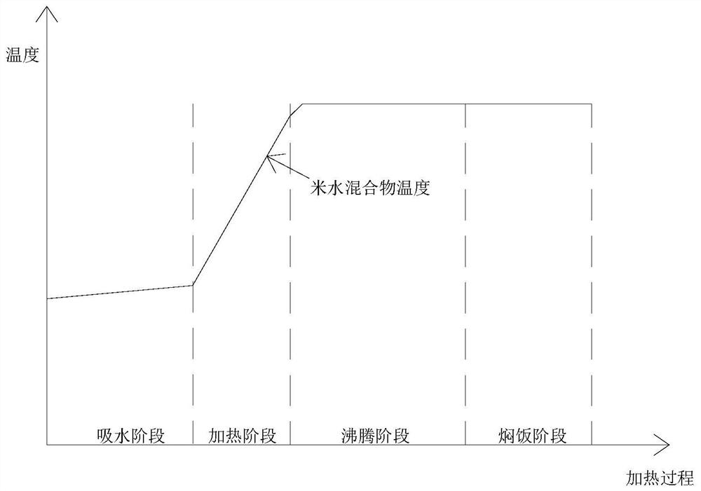 Electric cooker and anti-overflow heating control method and device thereof