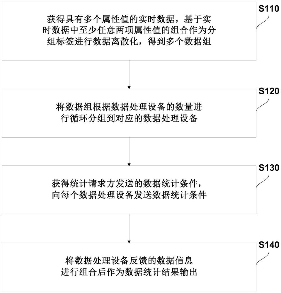 Data statistics method, system and device based on discrete grouping and storage medium
