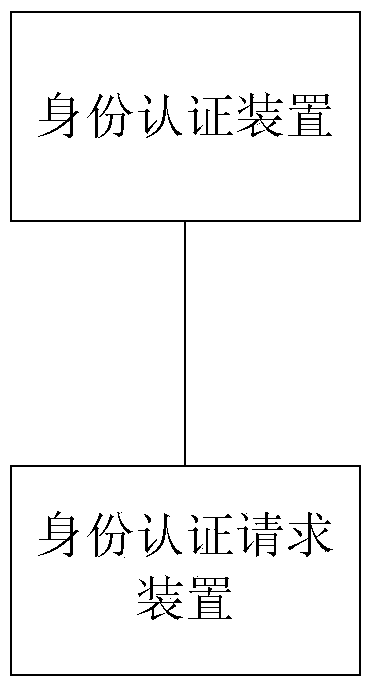 Identity authentication system, device and method and identity authentication requesting device