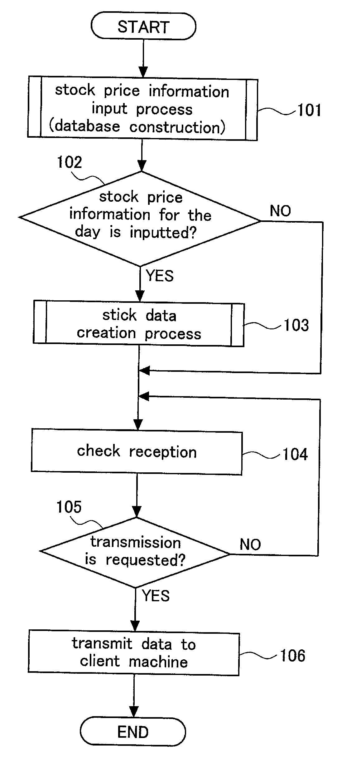 Masuda stick chart generation and display apparatus
