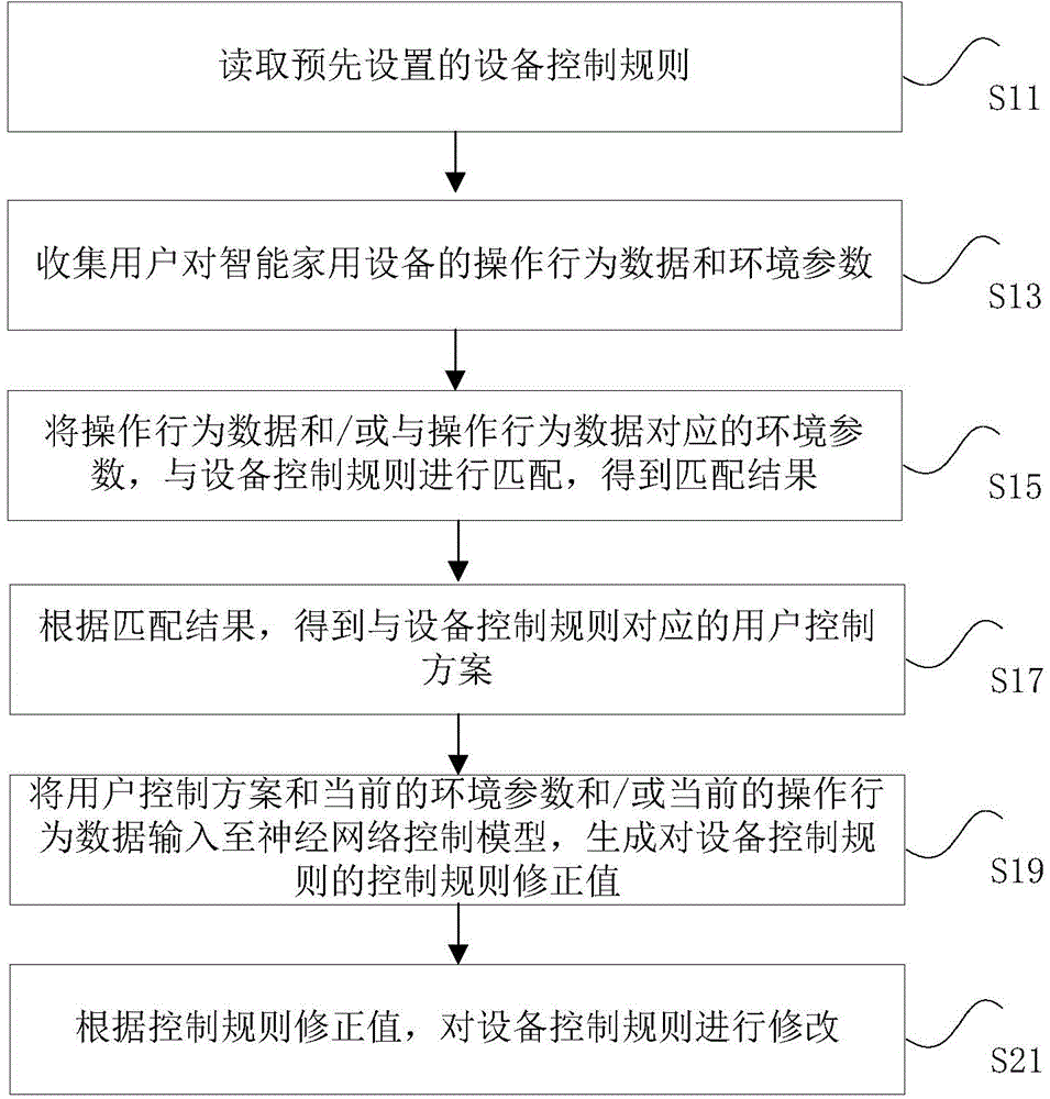 Control method and device of intelligent household appliances