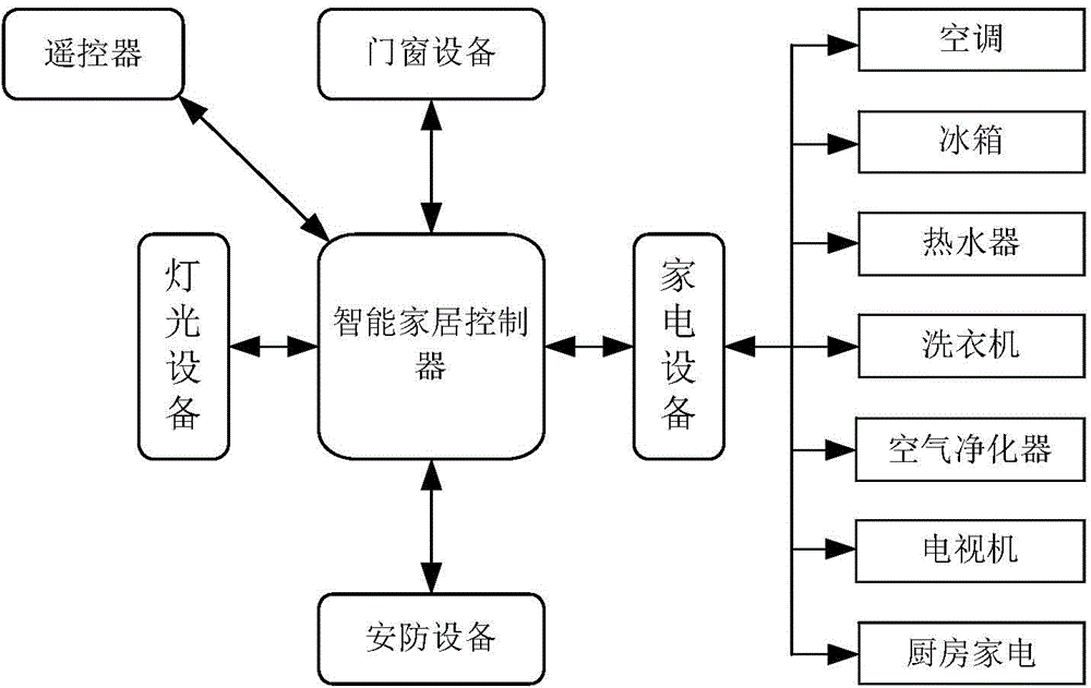 Control method and device of intelligent household appliances